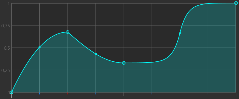 Graphique de Sliderator
